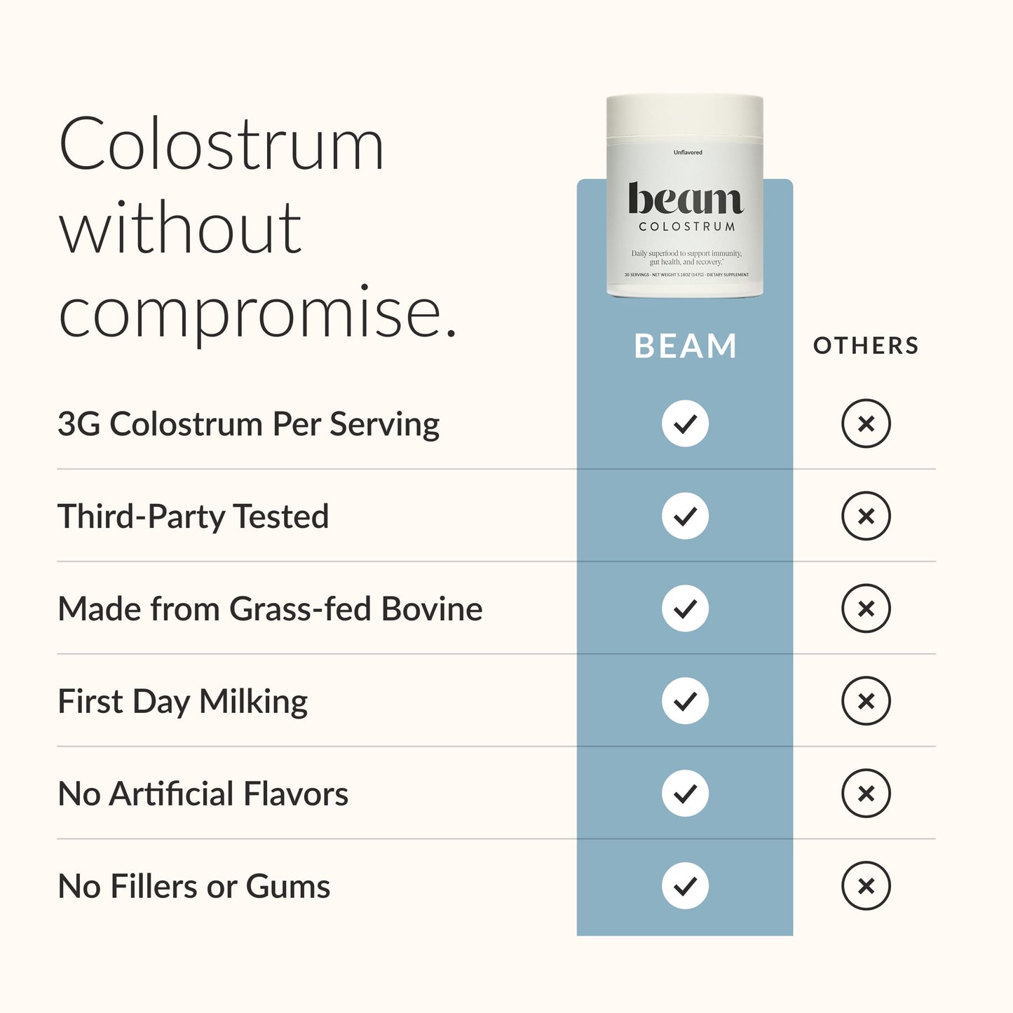 BEAM Unflavored Colostrum Powder I Grass-Fed Pure Whole Bovine Colostrum for Gut Health, Bloating & Immune Support I Non-GMO Recovery Supplement I 3g per Serving I Third-Party Tested I 30 Servings