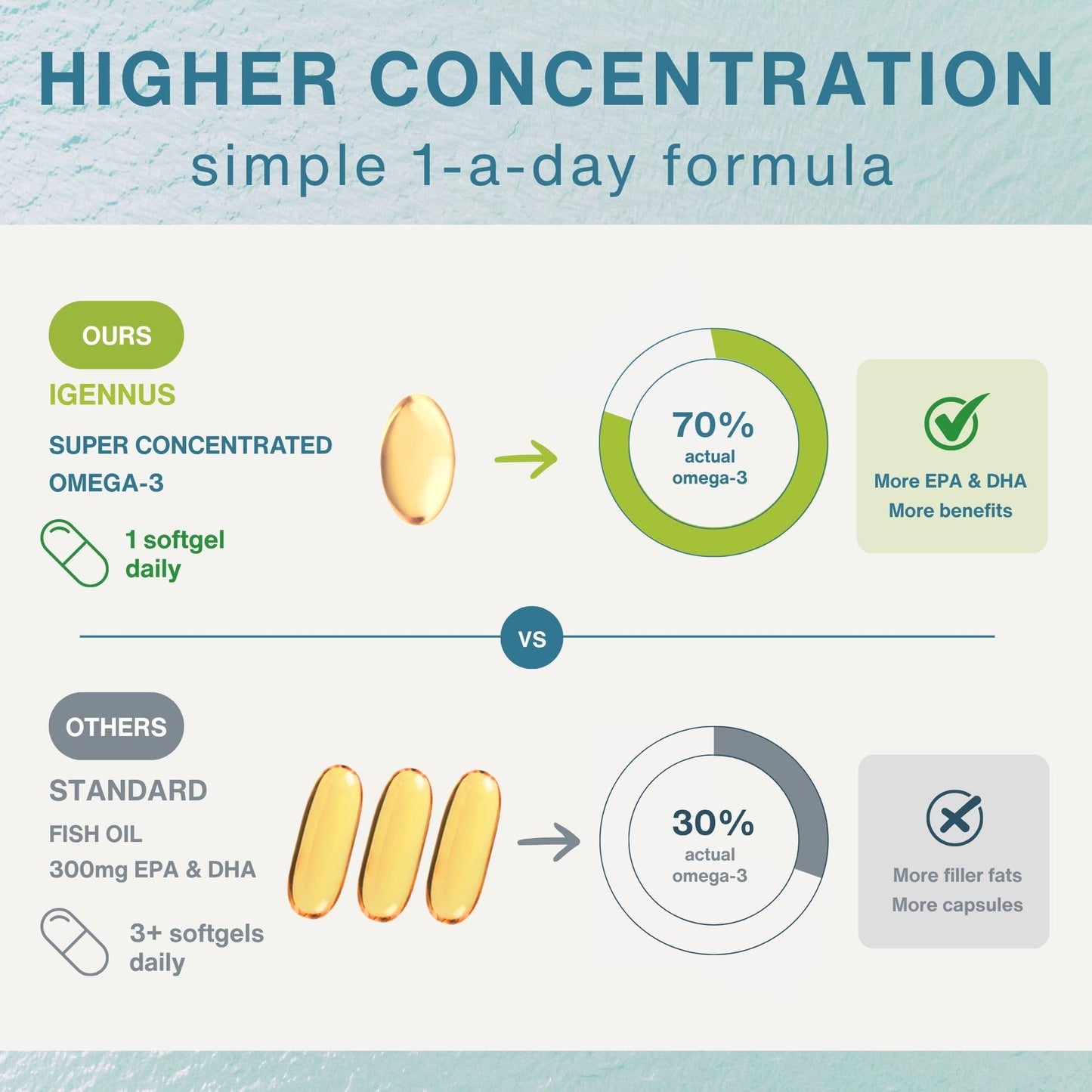Igennus Advanced rTG Omega-3 IFOS Certified Wild Fish Oil & Vitamin D3, 1-a-Day, Fatty Acids EPA & DHA, Fast-Acting Triglyceride Form, Ultra Pure & Non-GMO, 60 Softgels