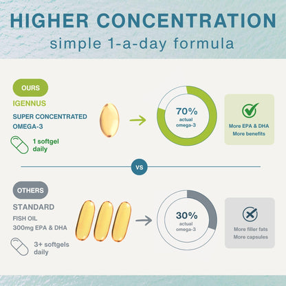 Igennus Advanced rTG Omega-3 IFOS Certified Wild Fish Oil & Vitamin D3, 1-a-Day, Fatty Acids EPA & DHA, Fast-Acting Triglyceride Form, Ultra Pure & Non-GMO, 60 Softgels