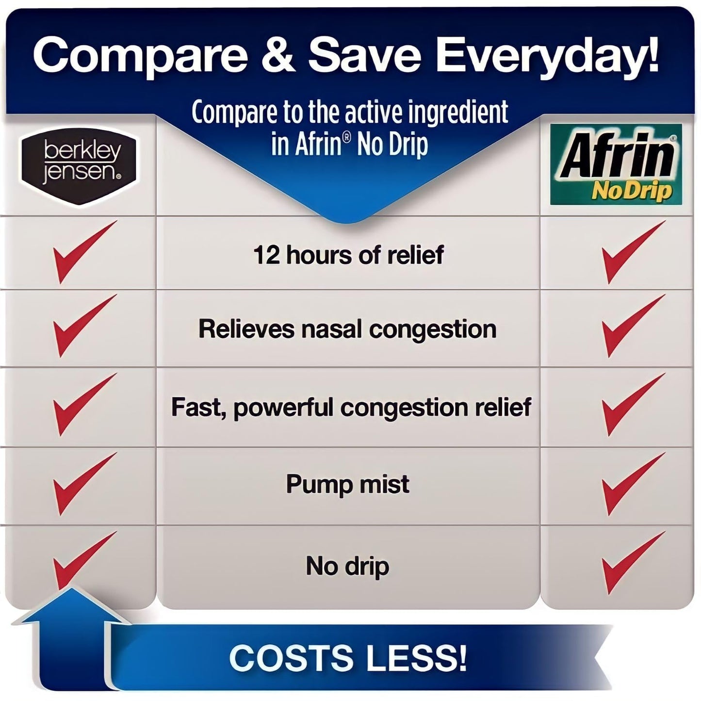 Berkley Jensen No Drip Severe Congestion Nasal Spray - Maximum Strength Decongestant with Oxymetazoline HCl & Menthol - Pump Mist Applicator, No Steroid, 12 Hour Relief, 1 Fluid Ounce (Pack of 3)