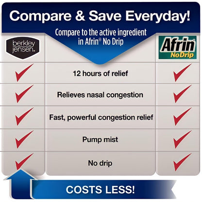 Berkley Jensen No Drip Severe Congestion Nasal Spray - Maximum Strength Decongestant with Oxymetazoline HCl & Menthol - Pump Mist Applicator, No Steroid, 12 Hour Relief, 1 Fluid Ounce (Pack of 3)