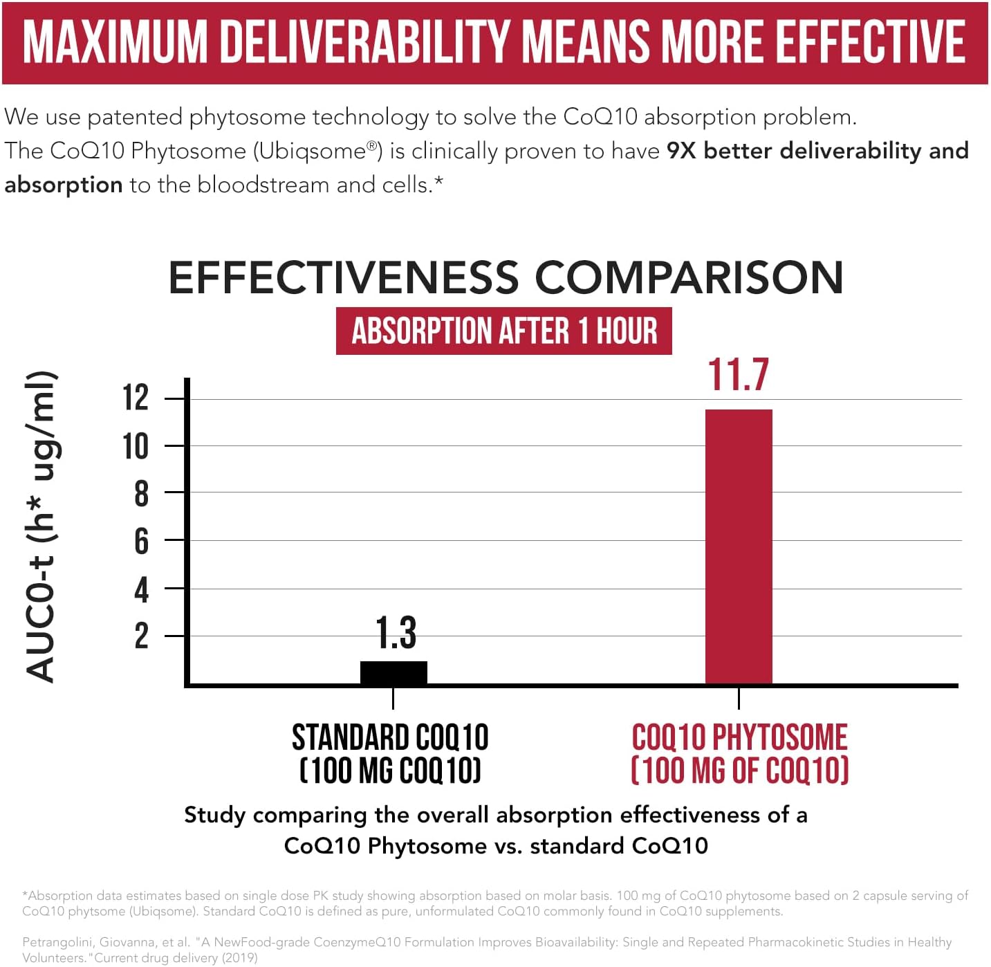 SoActive CoQ10® 250 mg: CoQ10 Phytosome with up to 9X Higher Absorption - Proven Cellular Delivery - Supports Cellular Energy Production (60 Capsules)