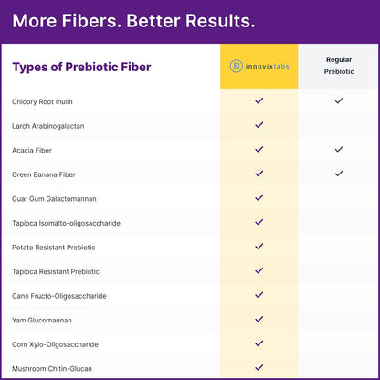 InnovixLabs Prebiotic Fiber Powder for Digestive & Gut Health, High Fiber Supplement for Women & Men, Made with Chicory Root, Acacia Fiber, Inulin & Soluble Fibers, Sugar-Free, Vegan, 30-Day Supply