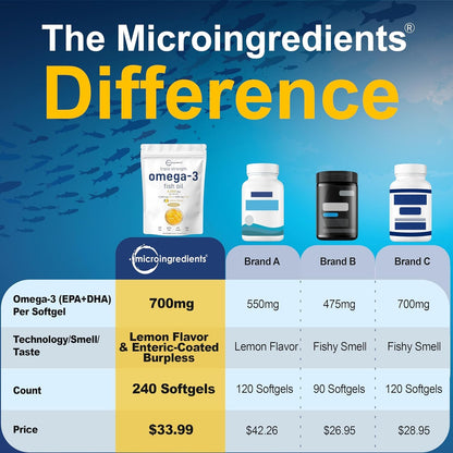 Micro Ingredients Triple Strength Omega 3 Fish Oil Supplements 4200mg Per Serving, 240 Softgels – Lemon Flavored – Burpless | EPA 1200mg + DHA 900mg | Deep Sea Fish