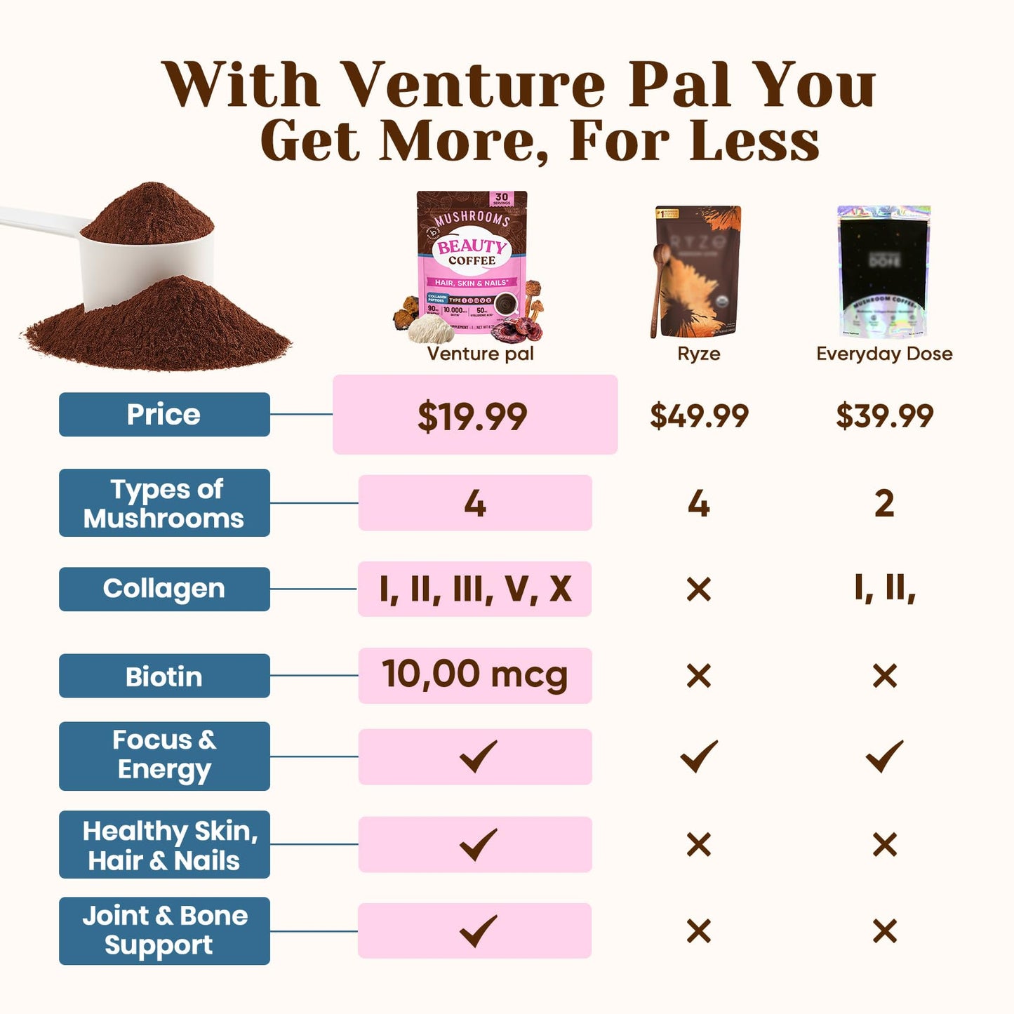 Venture Pal Mushroom Coffee, 12 Mushrooms, Focus & Digestion, 40 Servings | 12 Adaptogenic Mushrooms with Lion's Mane, Cordyceps, Reishi, Turkey Tail, Ashwagandha & Probiotics, Low Caffeine & Calories