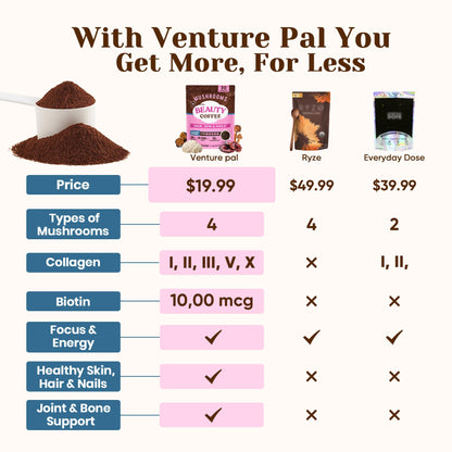 Venture Pal Mushroom Coffee, 12 Mushrooms, Focus & Digestion, 40 Servings | 12 Adaptogenic Mushrooms with Lion's Mane, Cordyceps, Reishi, Turkey Tail, Ashwagandha & Probiotics, Low Caffeine & Calories