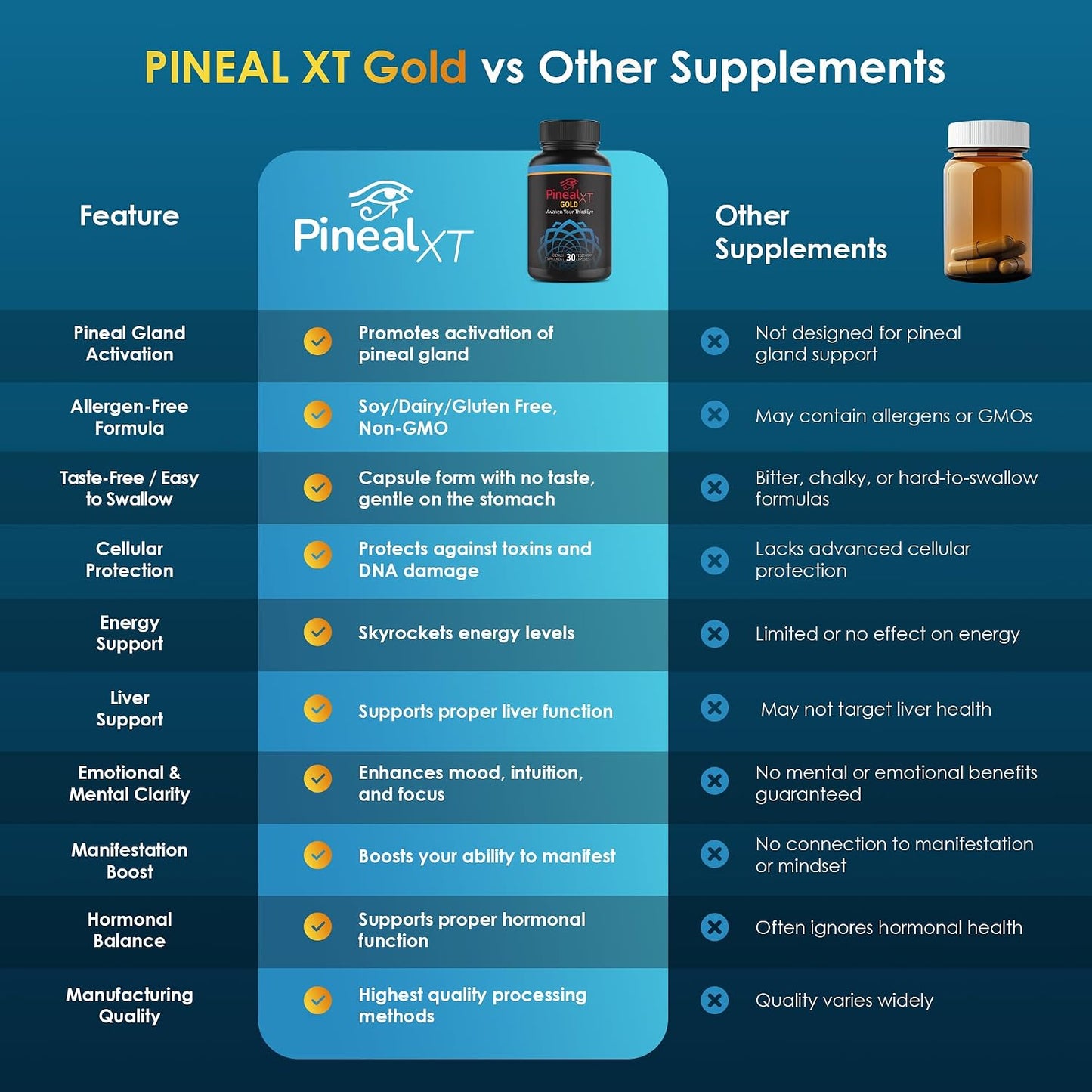 Pineal XT Gold Pineal Gland Supplement, Third Eye Awakening | Focus and Memory Supplement for Brain, 7 Powerful Ingredients Detox and Activate Your Pineal Gland, 30 Count, 1 Daily