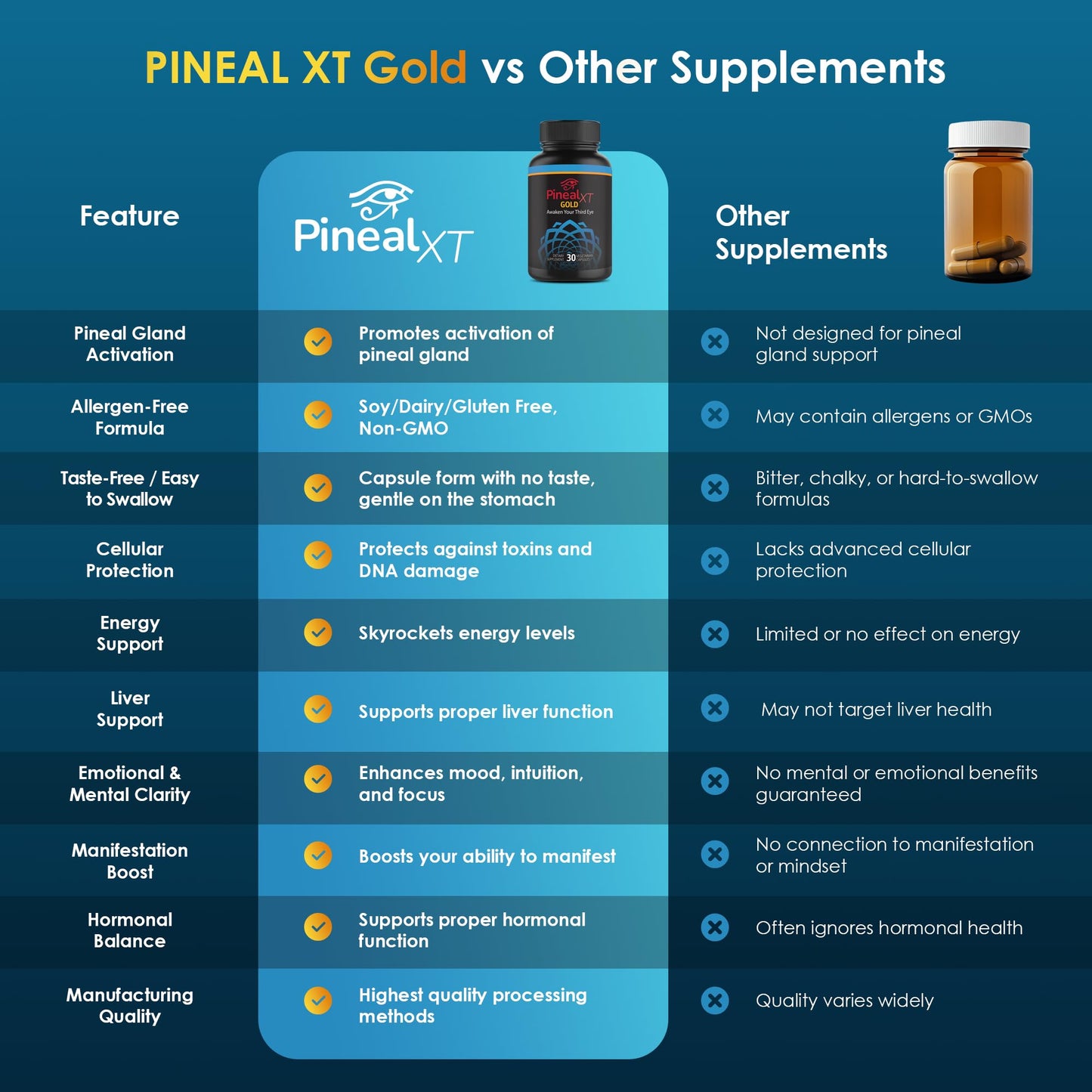 Pineal XT Gold Pineal Gland Supplement, Third Eye Awakening | Focus and Memory Supplement for Brain, 7 Powerful Ingredients Detox and Activate Your Pineal Gland, 30 Count, 1 Daily