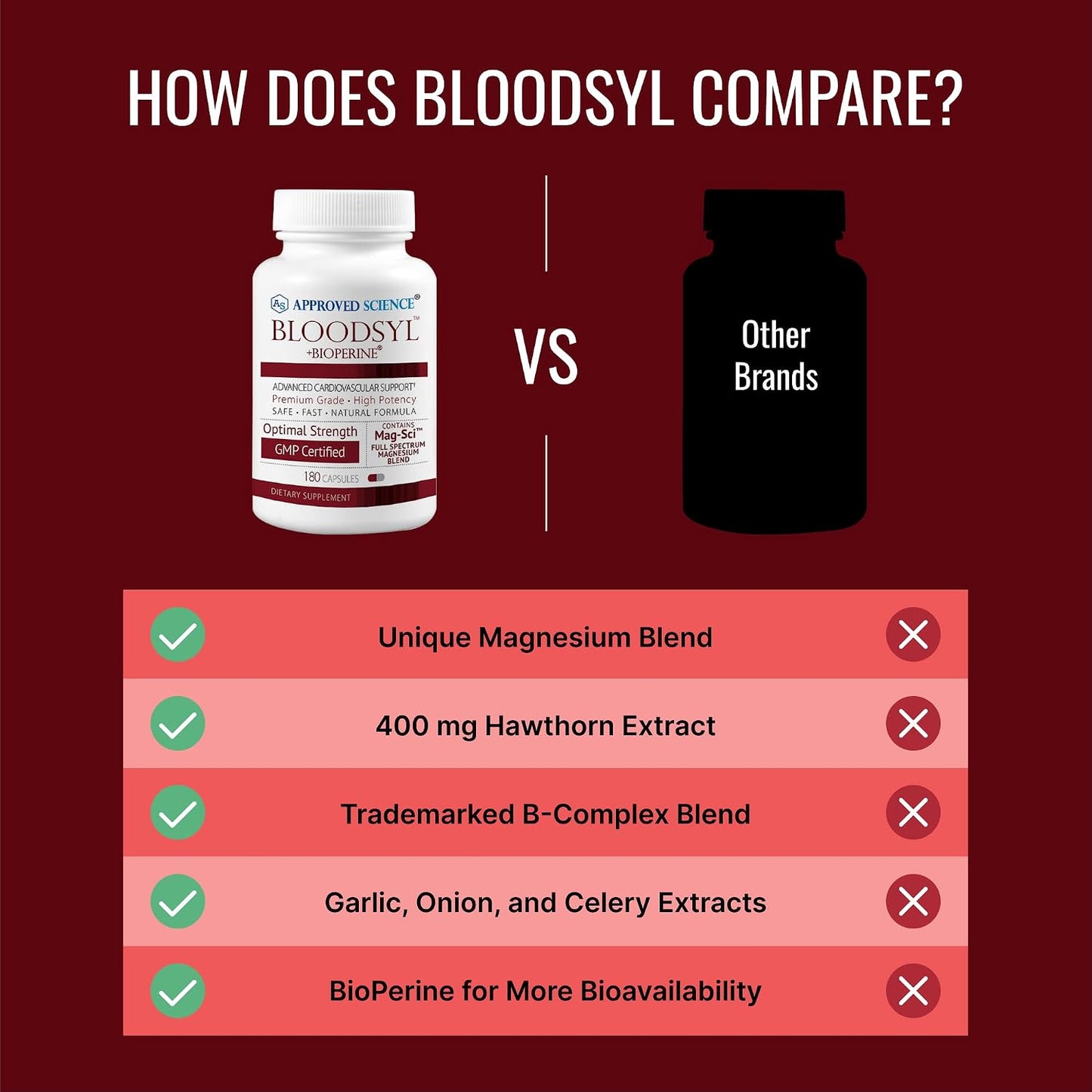 Approved Science Bloodsyl - Blood Pressure Support Supplement - Supports BP Levels Already Within Normal Range - Hawthorn Berry, Garlic, Magnesium and Hibiscus Pills - Vegan - 180 Capsules, 3 Months