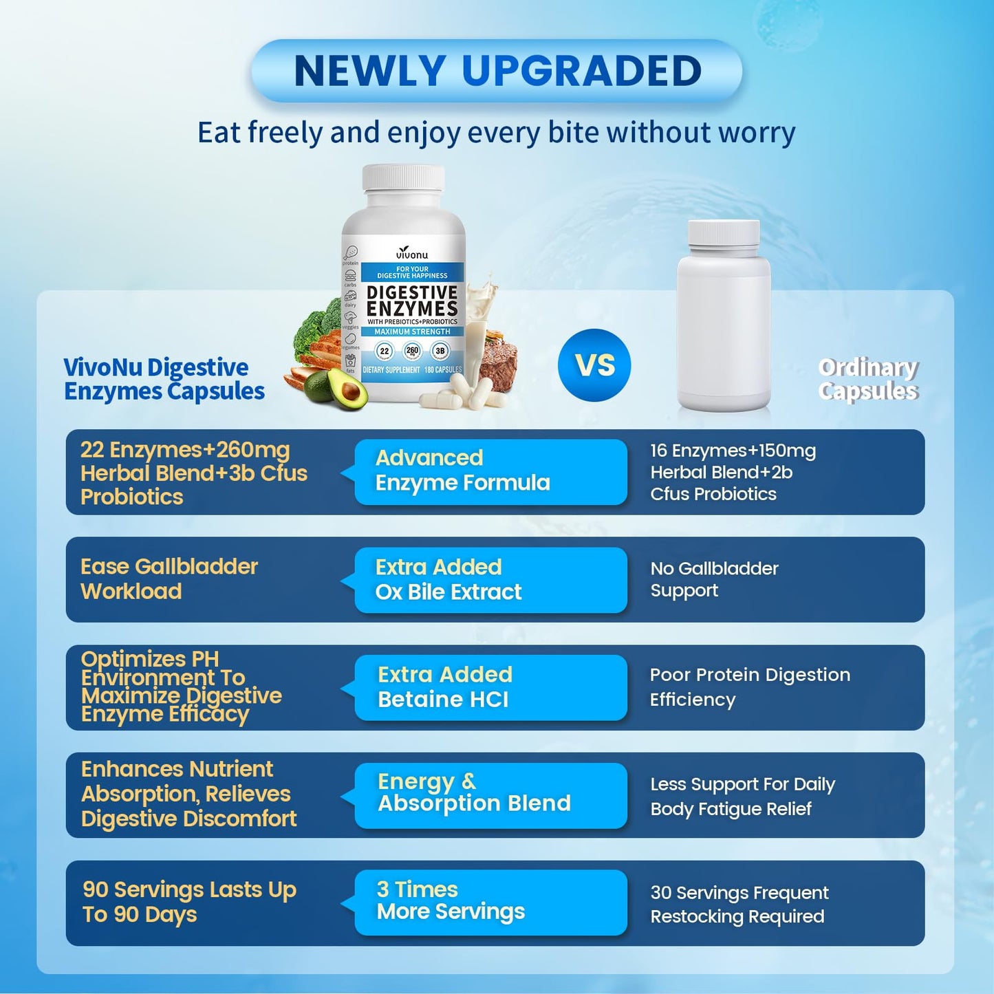 VivoNu Digestive Enzymes | 22 Enzymes with Organic Prebiotics & Probiotics | Supports Digestion* of Protein, Carbs, Fiber & Dairy | 180 Capsules