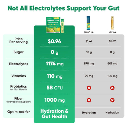 Venture Pal Sugar Free Hydration Packets + Gut Health Electrolytes Powder | Liquid Daily IV with 7 Electrolytes, 5 Vitamins, Probiotics & Fiber for Dehydration Relief and Gut Health Support