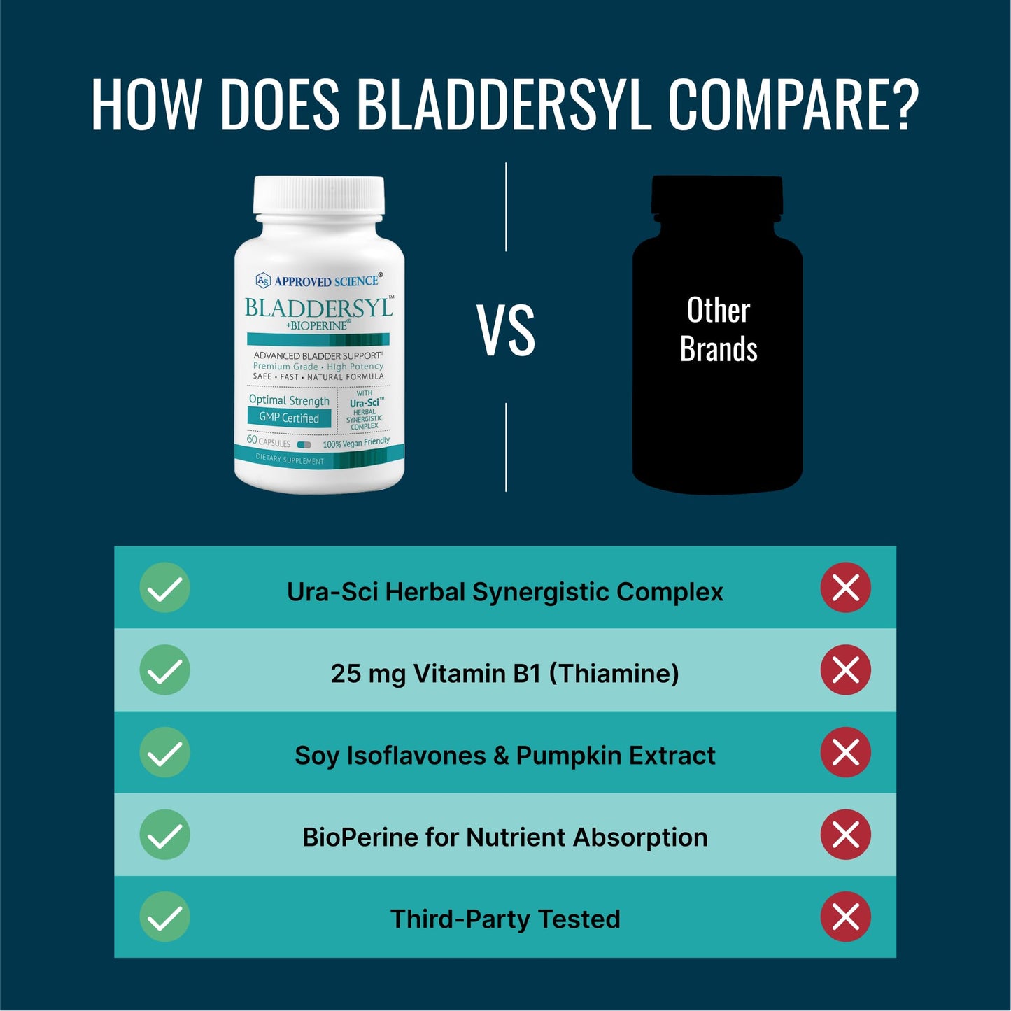 Approved Science Bladdersyl - Urinary Incontinence, Bladder Support - High Absorption - 60 Capsules - Pack of 1 - Vegan