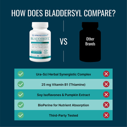 Approved Science Bladdersyl - Urinary Incontinence, Bladder Support - High Absorption - 60 Capsules - Pack of 1 - Vegan
