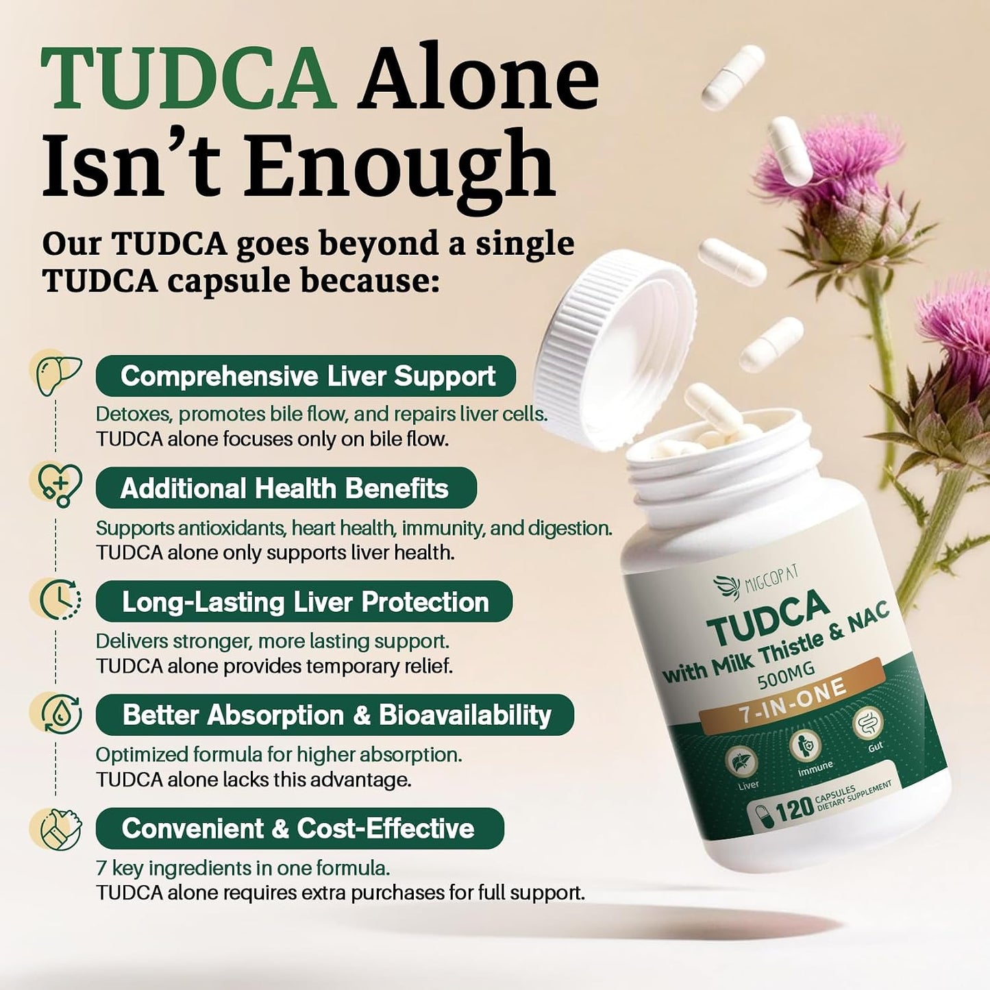 Migcopat 7-in-One TUDCA Supplement, 3650mg with Milk Thistle, NAC, Alpha Lipoic Acid, Dandelion Root, Bile Salts TUDCA for Liver Cleanse Detox & Repair, Bile Flow and Digestive Support - 120 Capsules