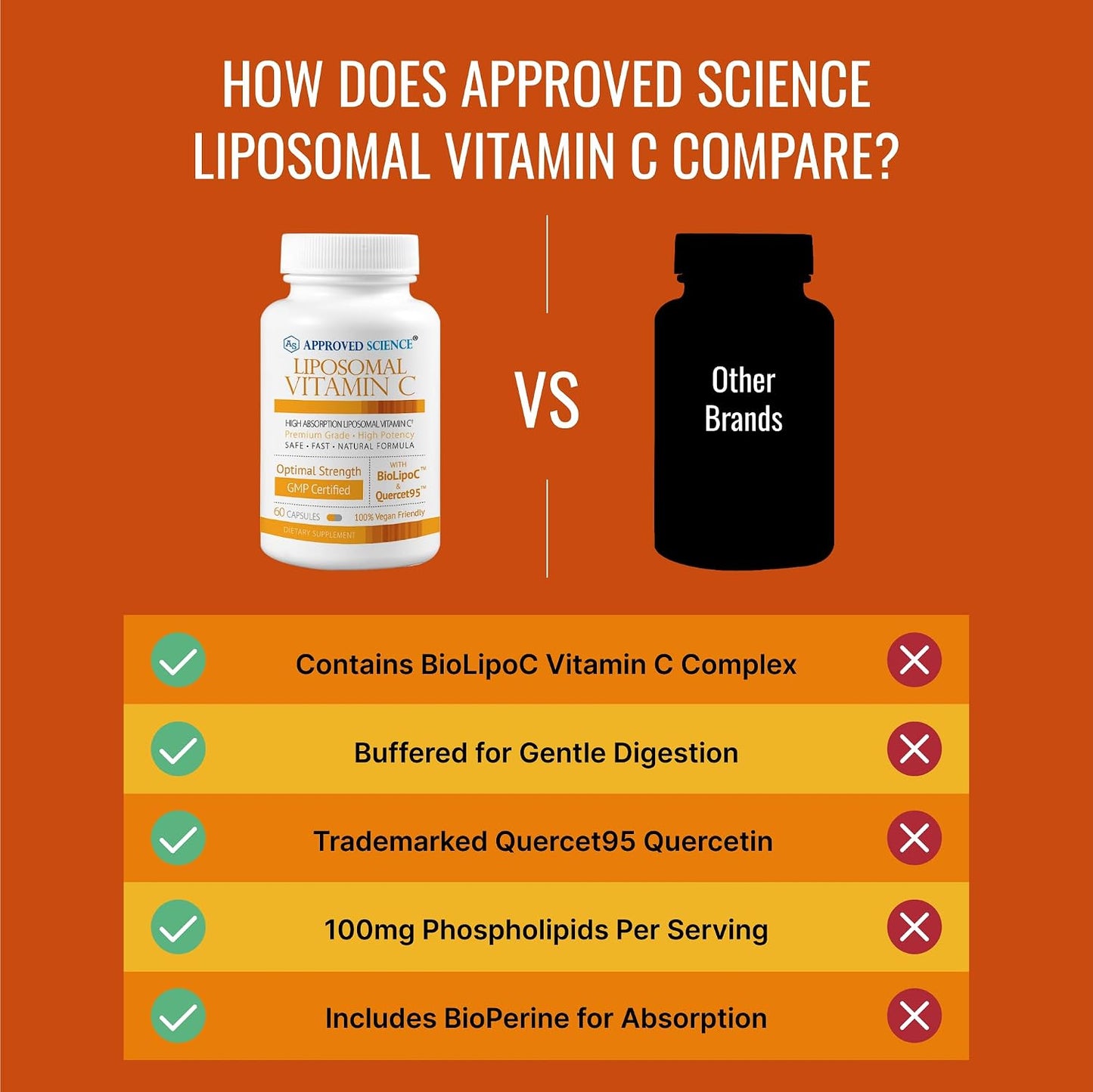 Approved Science Liposomal Vitamin C with Quercetin - 1100 mg - 60 Capsules - Immune Support, Boost Collagen, Antioxidant - High Absorption - Fat Soluble - Non GMO - Vegan - Made in the USA