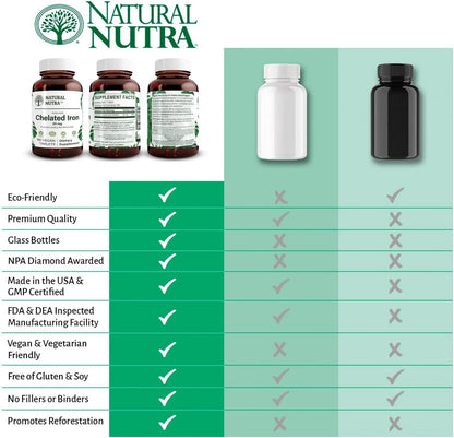 Natural Nutra Chelated Iron Supplement for Men & Women, Nails Health, Promotes Optimal Absorption, Helps Enhance Iron Level, Maintain Body Fulid, Help to Improves Hair Growth, Skin Health, 180 Tablets