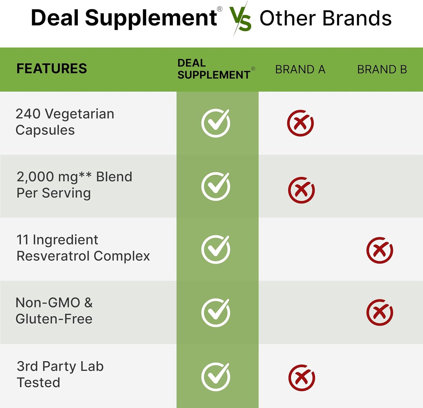 DEAL SUPPLEMENT Resveratrol Complex, 240 Veggie Capsules – Trans-Resveratrol Supplement with NAD, Quercetin, Turmeric, CoQ10, & More | Non-GMO, Gluten Free