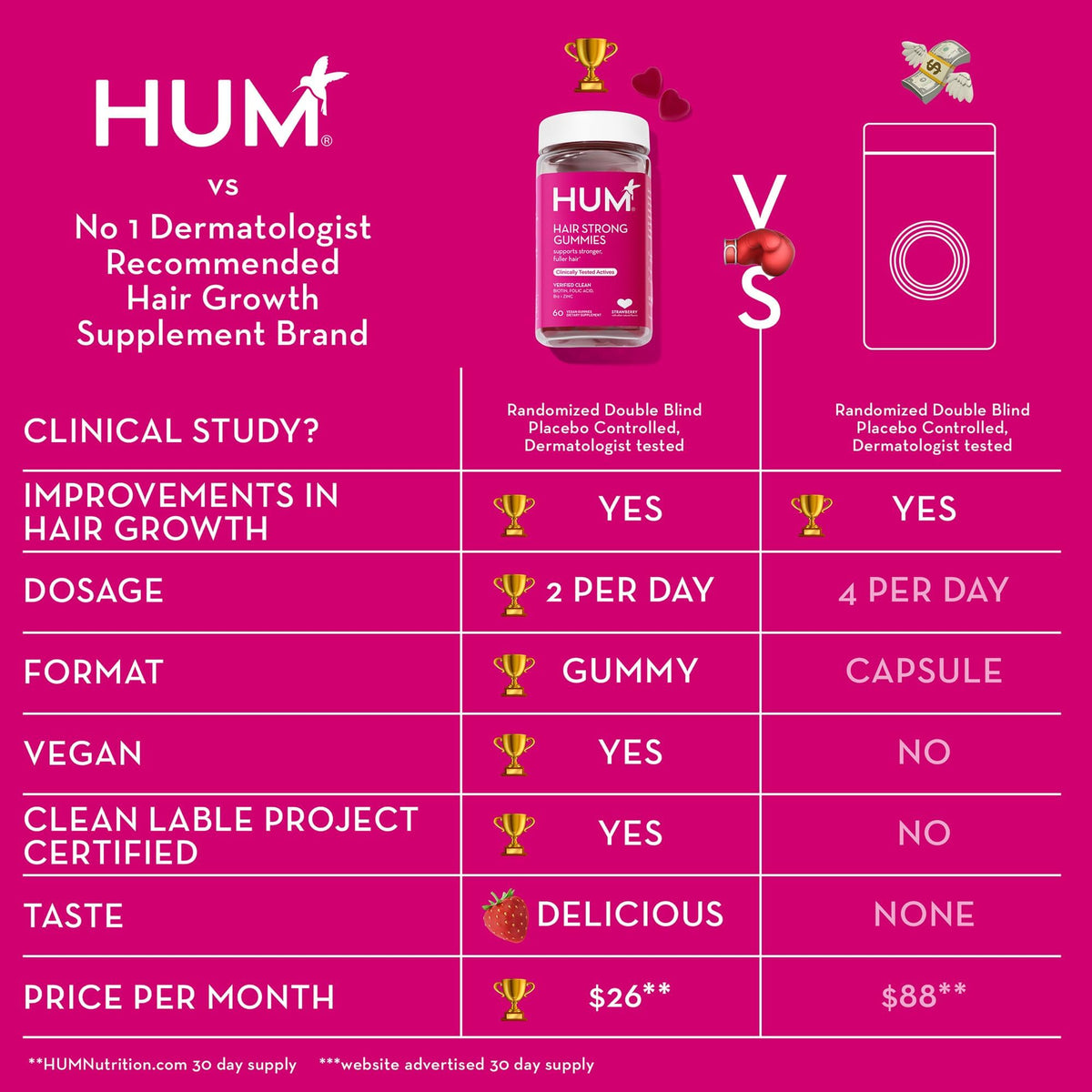 HUM Hair Strong - Daily Gummies with Biotin to Improve Hair Growth - Fo Ti, Folic Acid