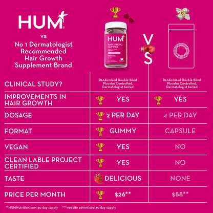 HUM Hair Strong - Daily Gummies with Biotin to Improve Hair Growth - Fo Ti, Folic Acid