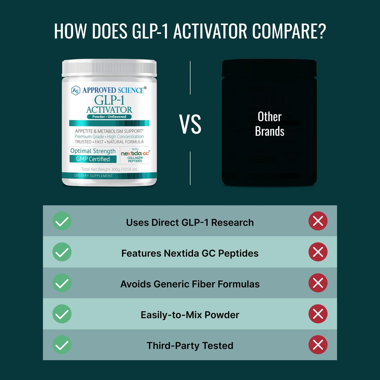 Approved Science GLP-1 Activator - Satiety and Metabolic Support with Nextida GC Collagen Powder - 30 Servings, Unflavored, Non-GMO