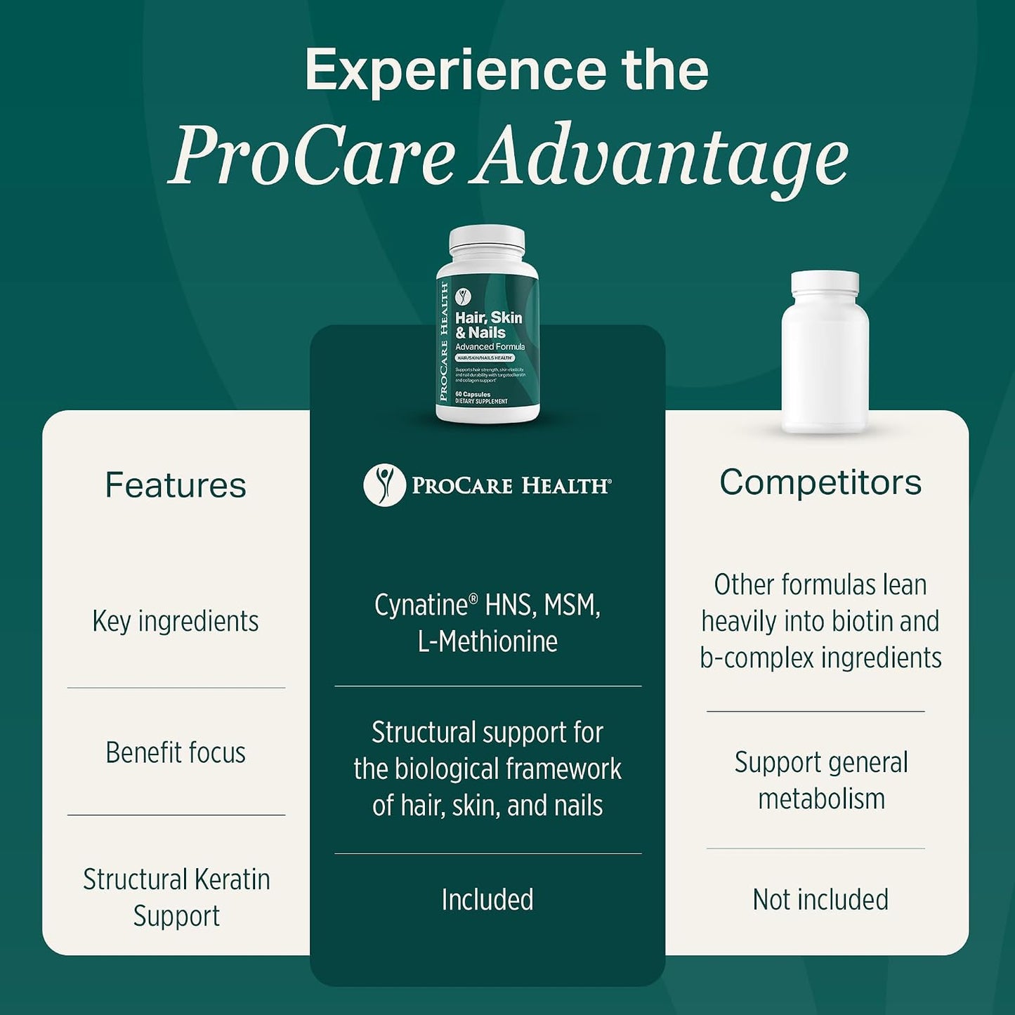 Hair, Skin & Nails Advanced Formula with Keratin Peptides | Capsule | 60ct | Hair Skin and Nails Vitamins with 5000mcg Biotin, Cynatine HNS Solubilized Keratin, Amino Acids, Vitamin C & E, Made in USA