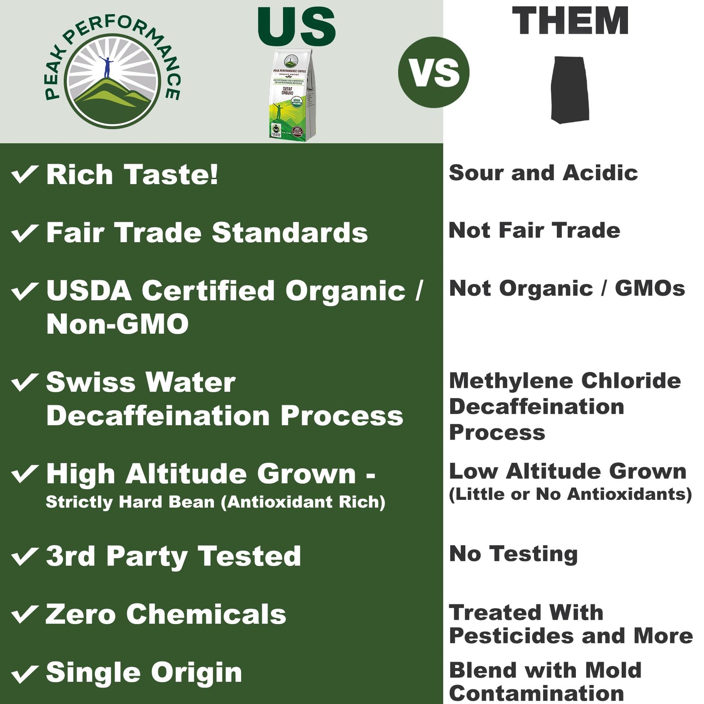 Peak Performance High Altitude Organic Coffee - Fair Trade, Low Acid, Non GMO, and Beans Full of Antioxidants - Medium Roast Smooth Tasting USDA Certified Organic Ground Coffee Bag 12 oz