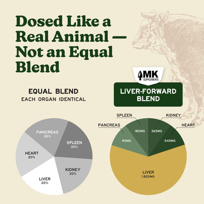 MK Supplements Grass-Fed Desiccated Beef Liver, Non-Defatted, Made in USA | 3,000mg per serving, 150 capsules, 30 servings, freeze-dried, regeneratively raised, amber glass bottle, family owned