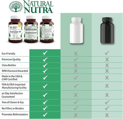 Natural Nutra Norwegian Cod Liver Oil Supplement 250 Softgels | Helps Maintain Skin & Body Density, Eye Health & Nerve Function, Promotes Dental Health, Supports Cardiovascular Health