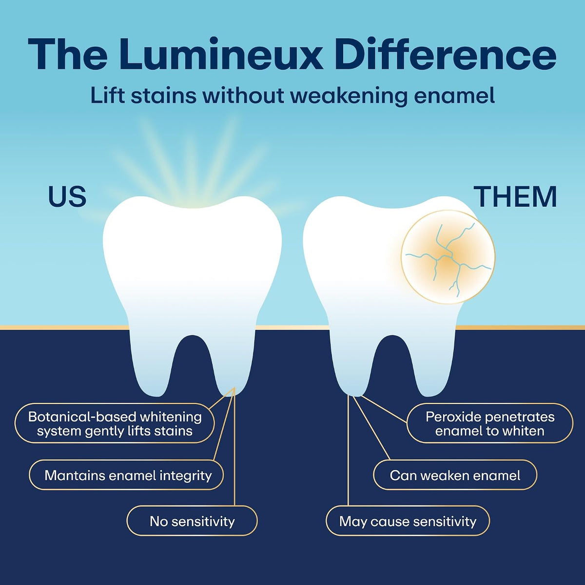 Lumineux Teeth Whitening Toothpaste, Peroxide Free, 3.75 oz, 2 Pack