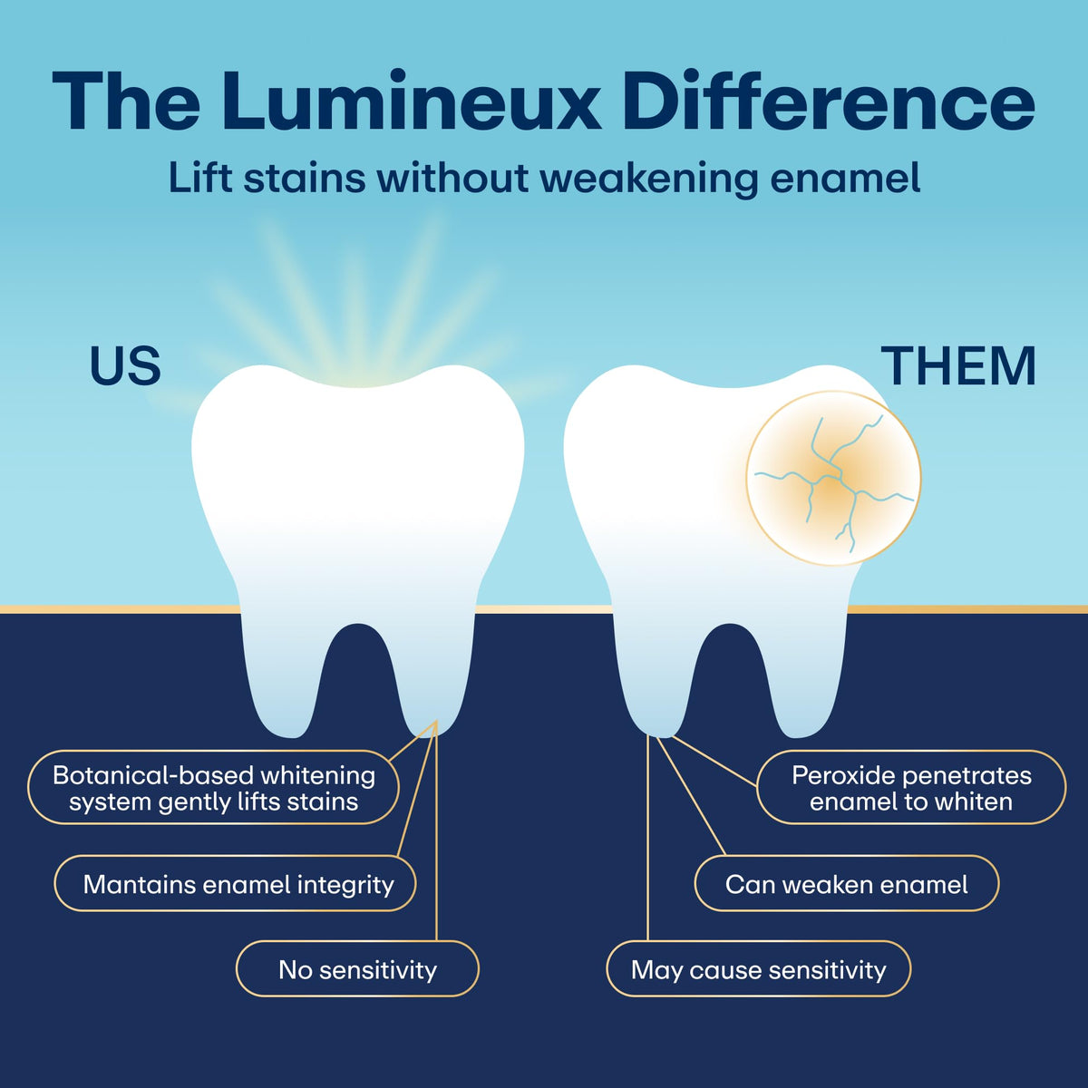 Lumineux Teeth Whitening Toothpaste, Peroxide Free, 3.75 oz, 2 Pack