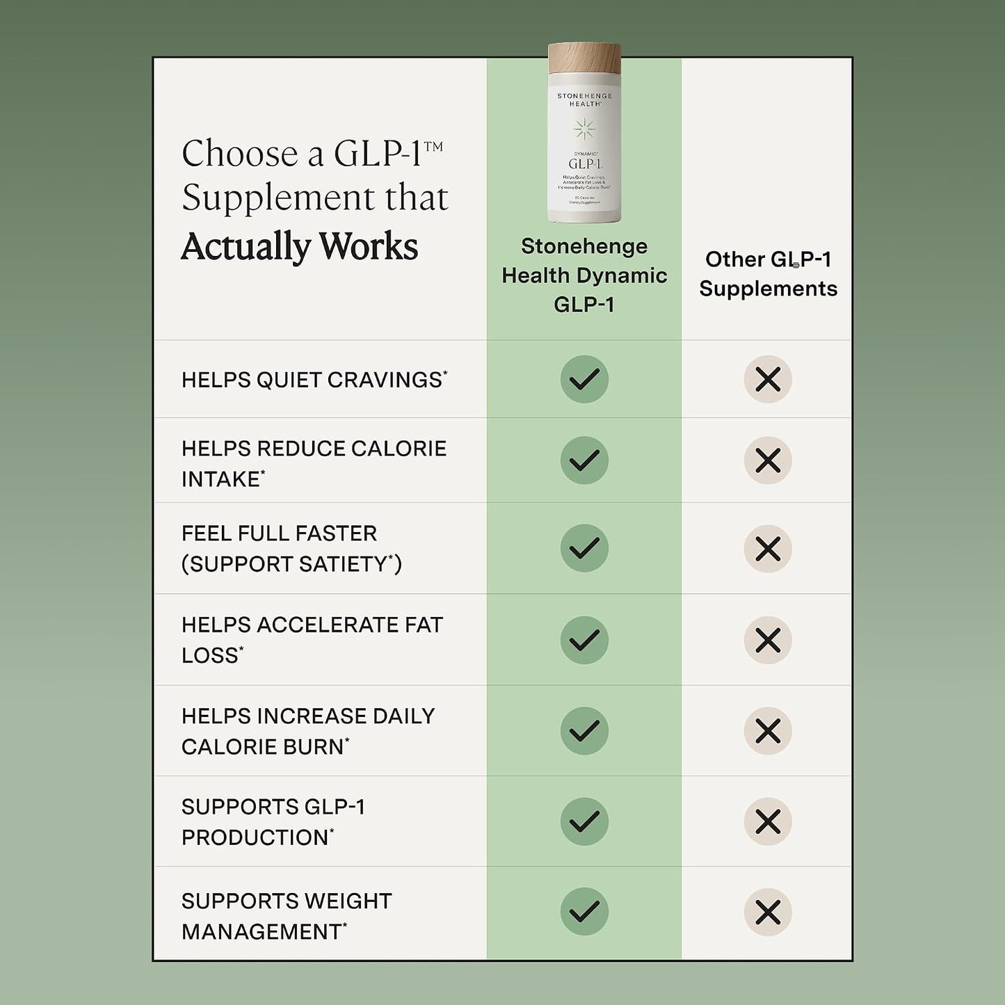 Stonehenge Health Dynamic GLP-1 Nutrition Support Supplement for Women, Men, 550mg Berbevis Berberine 10x Better Absorbed, Akkermansia, DNF-10, Capsifen Support Appetite, Gut Health - 60 Veg Caps