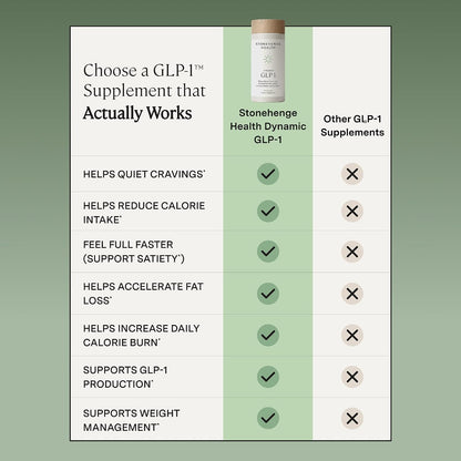 Stonehenge Health Dynamic GLP-1 Nutrition Support Supplement for Women, Men, 550mg Berbevis Berberine 10x Better Absorbed, Akkermansia, DNF-10, Capsifen Support Appetite, Gut Health - 60 Veg Caps