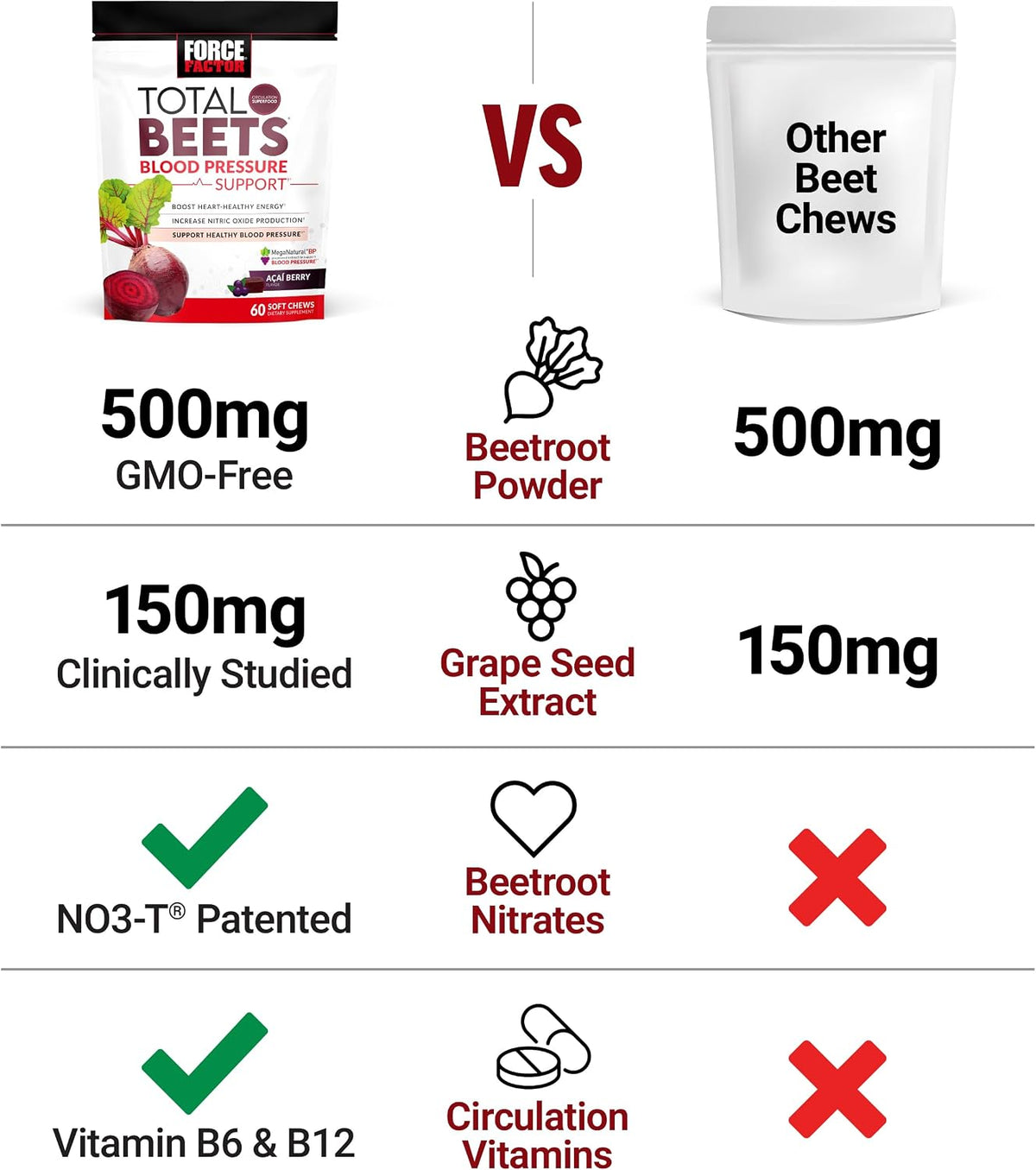 Force Factor Total Beets Blood Pressure Support Nitric Oxide Supplement