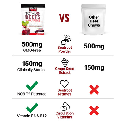 FORCE FACTOR Total Beets Blood Pressure Support Supplement, Beets Supplements