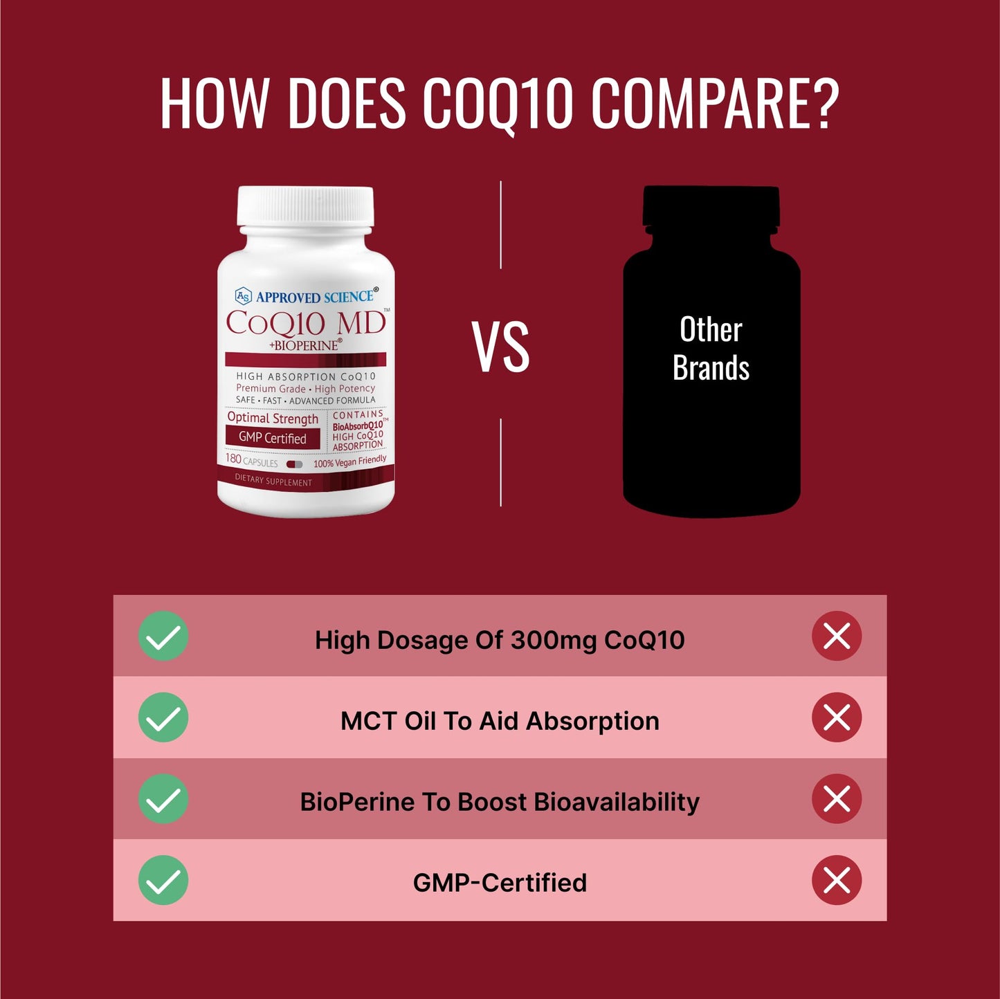 Approved Science® CoQ10 MD - Extra Strength Pure CoQ10 300mg with BioPerine® for Faster Absorption - Optimal Support Supplement - Vegan - 3 Month Supply