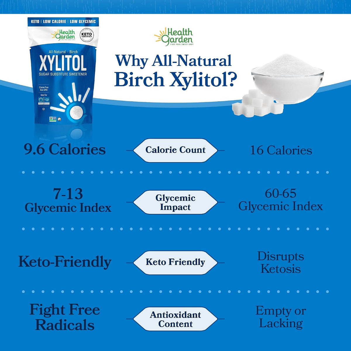 Health Garden Birch Xylitol Sweetener - Xylitol Sugar Substitute - 15 oz