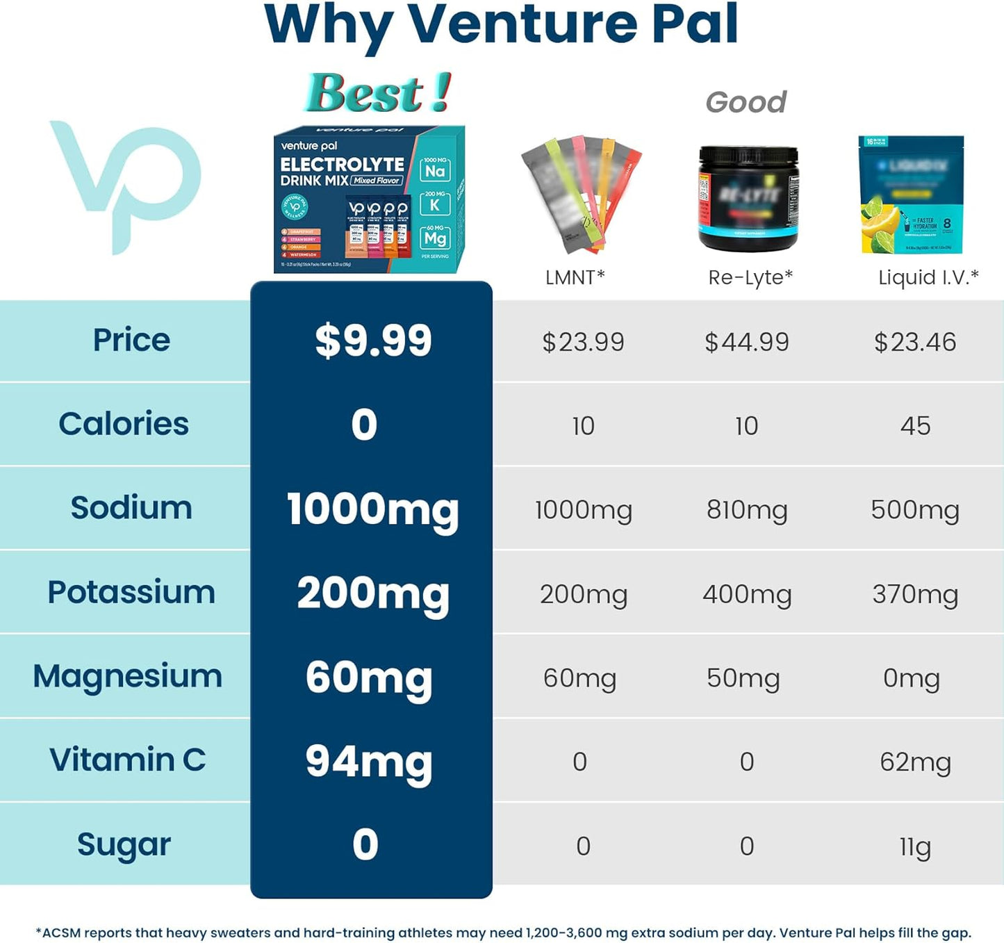 Venture Pal High Sodium Sugar Free Electrolytes Powder Packet, 16 Sticks | Hydration Packets with Vitamin, Sodium & Potassium, Zero Calories, Vegan, Keto & Paleo Friendly Electrolyte Drink Mix