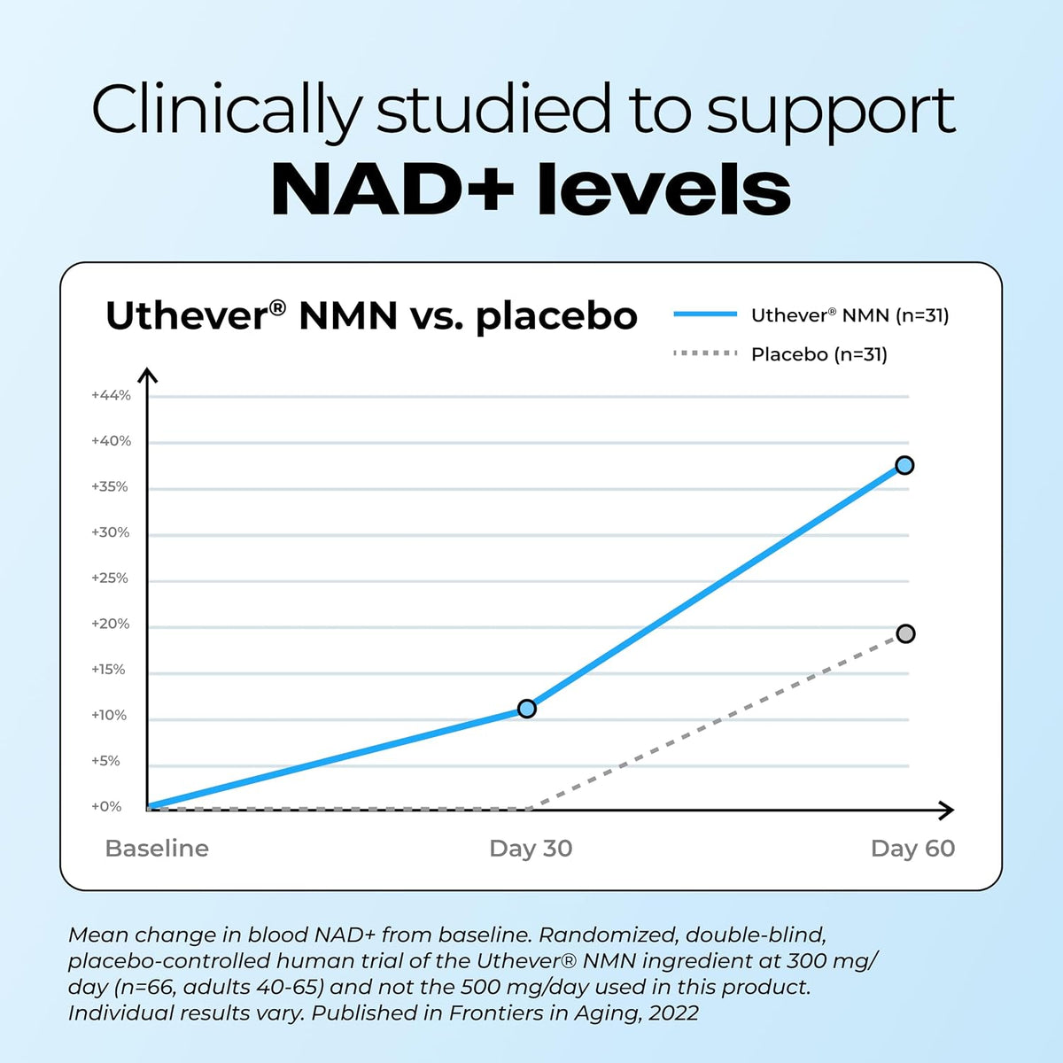 HUM NMN Supplement 500mg, Clinically Studied Uthever® NAD+, 30-Day Supply