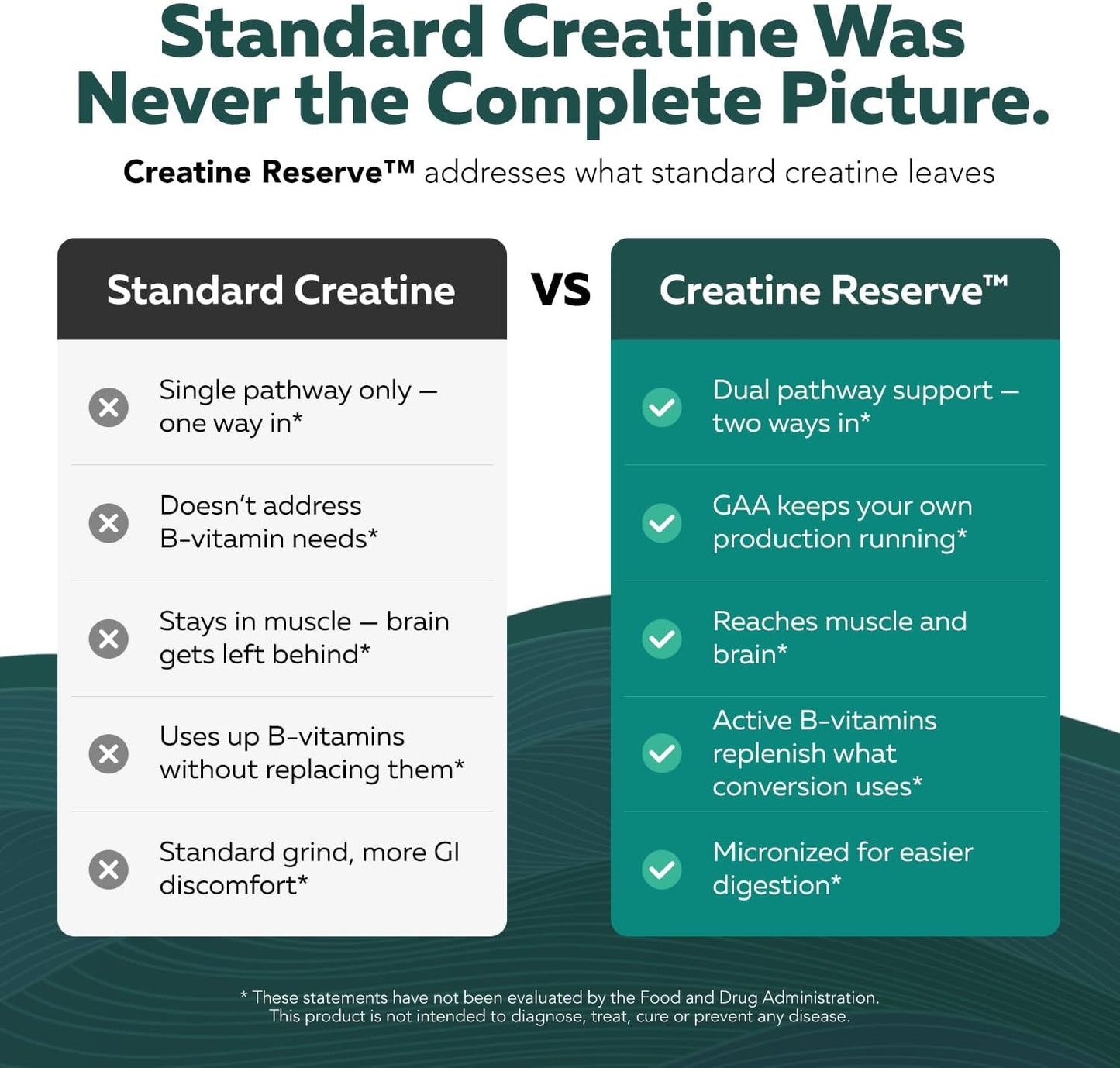 Creatine Reserve™ - Creatine Monohydrate Plus GAA for Mind, Muscle & Energy Support - Dual Pathway Delivery Creatine Supplement for Women & Men - Active B Vitamins & Taurine, Non-GMO (1 month supply)