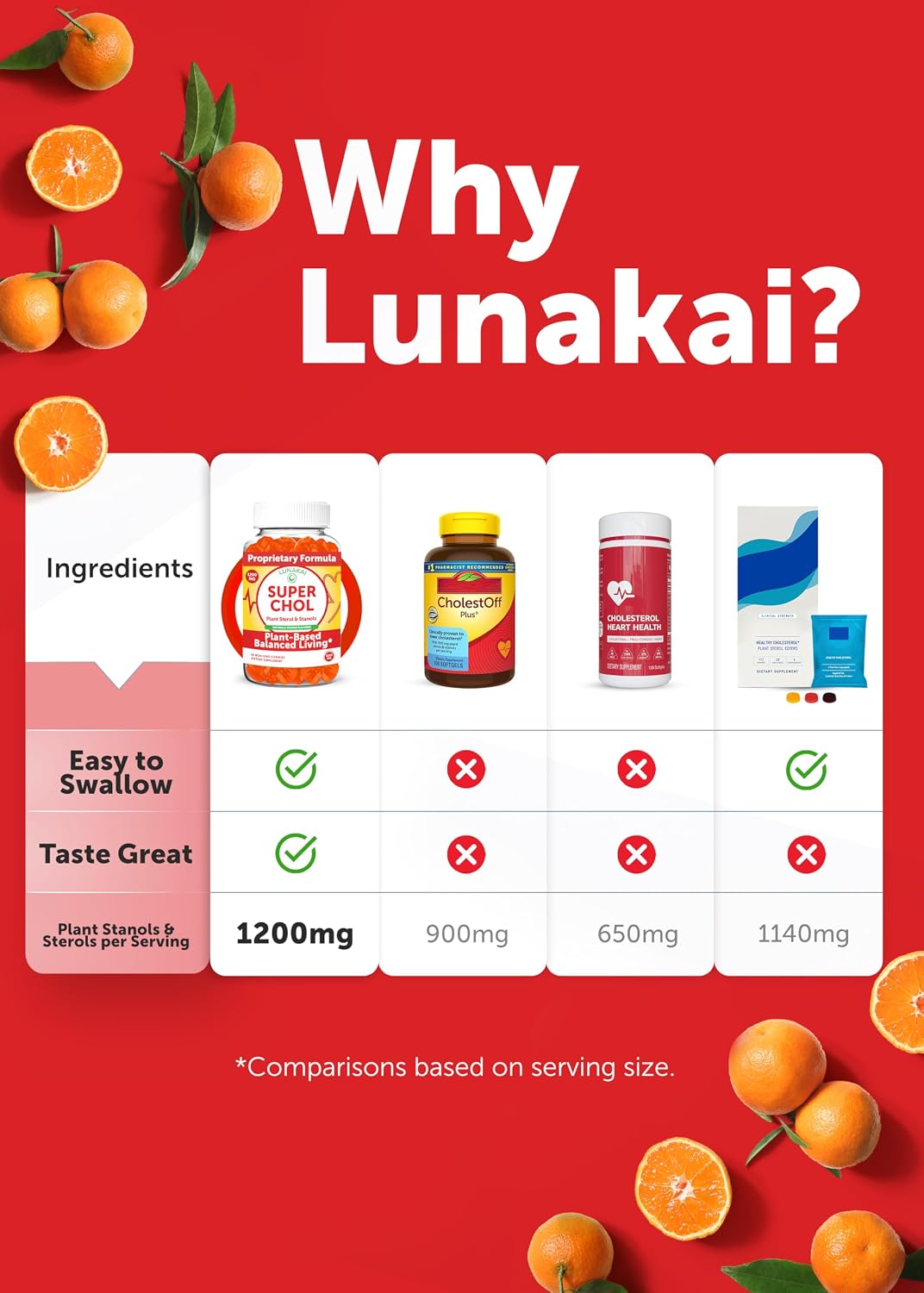 Lunakai USA Made Super Chol Gummies – 1200mg Plant Sterols & Stanols for Natural Cholesterol Support – Daily Phytosterol Supplement for Adults, 60ct