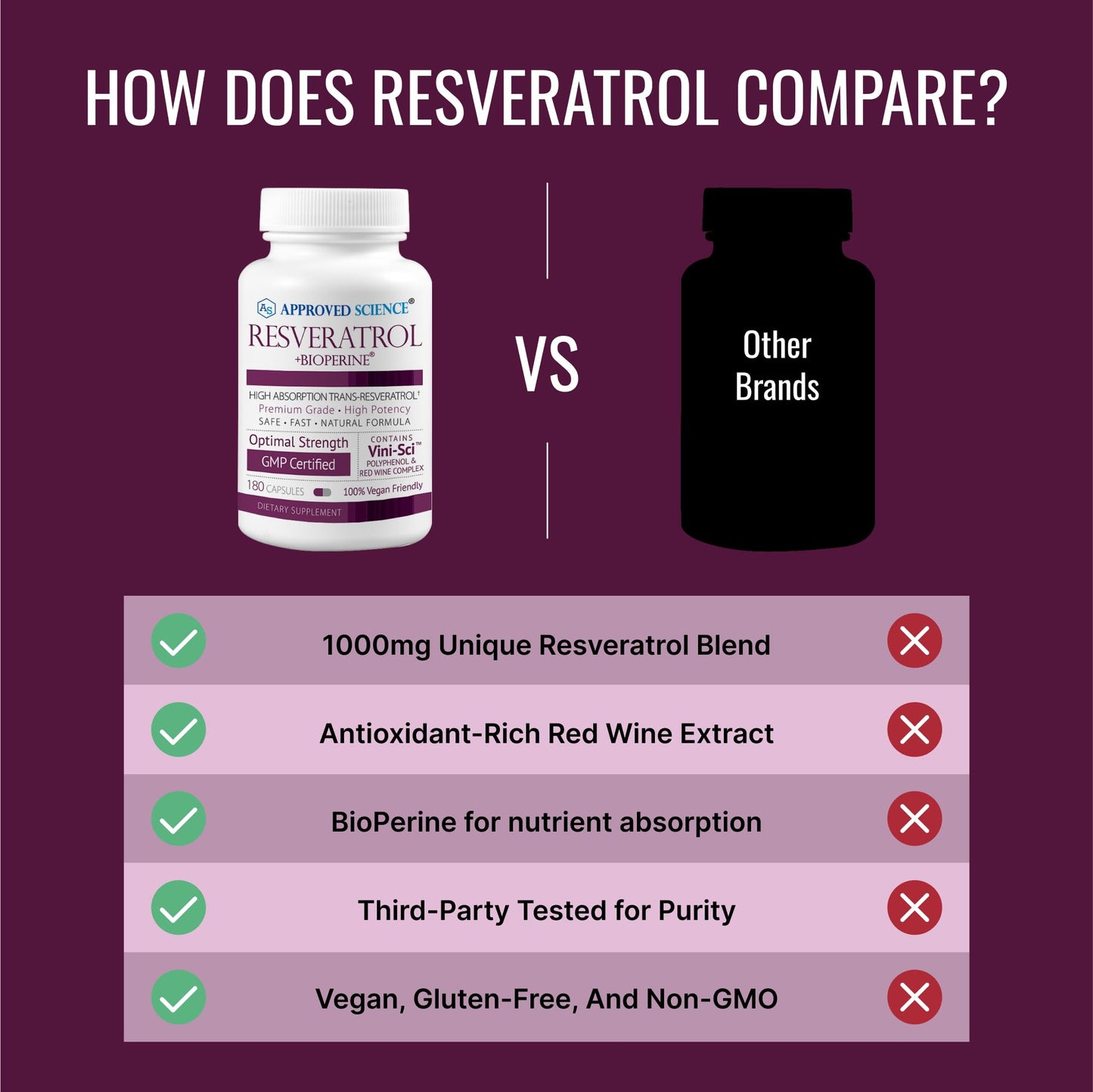 Approved Science® Resveratrol - 1000 mg of Trans Resveratrol - 250 mg of Polyphenol - 98% Purity Level - Includes Bioperine® - 60 Vegan Friendly Capsules - 1 Bottle