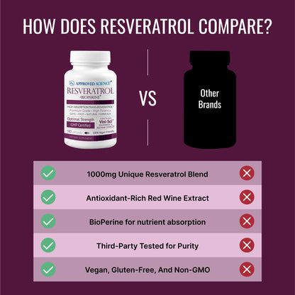 Approved Science® Resveratrol - 1000 mg of Trans Resveratrol - 250 mg of Polyphenol - 98% Purity Level - Includes Bioperine® - 60 Vegan Friendly Capsules - 1 Bottle