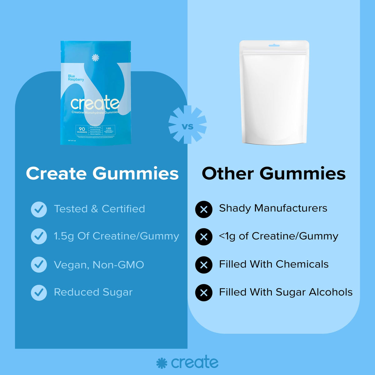 Create Creatine Monohydrate Gummies for Men & Women, Boost Focus, Strength