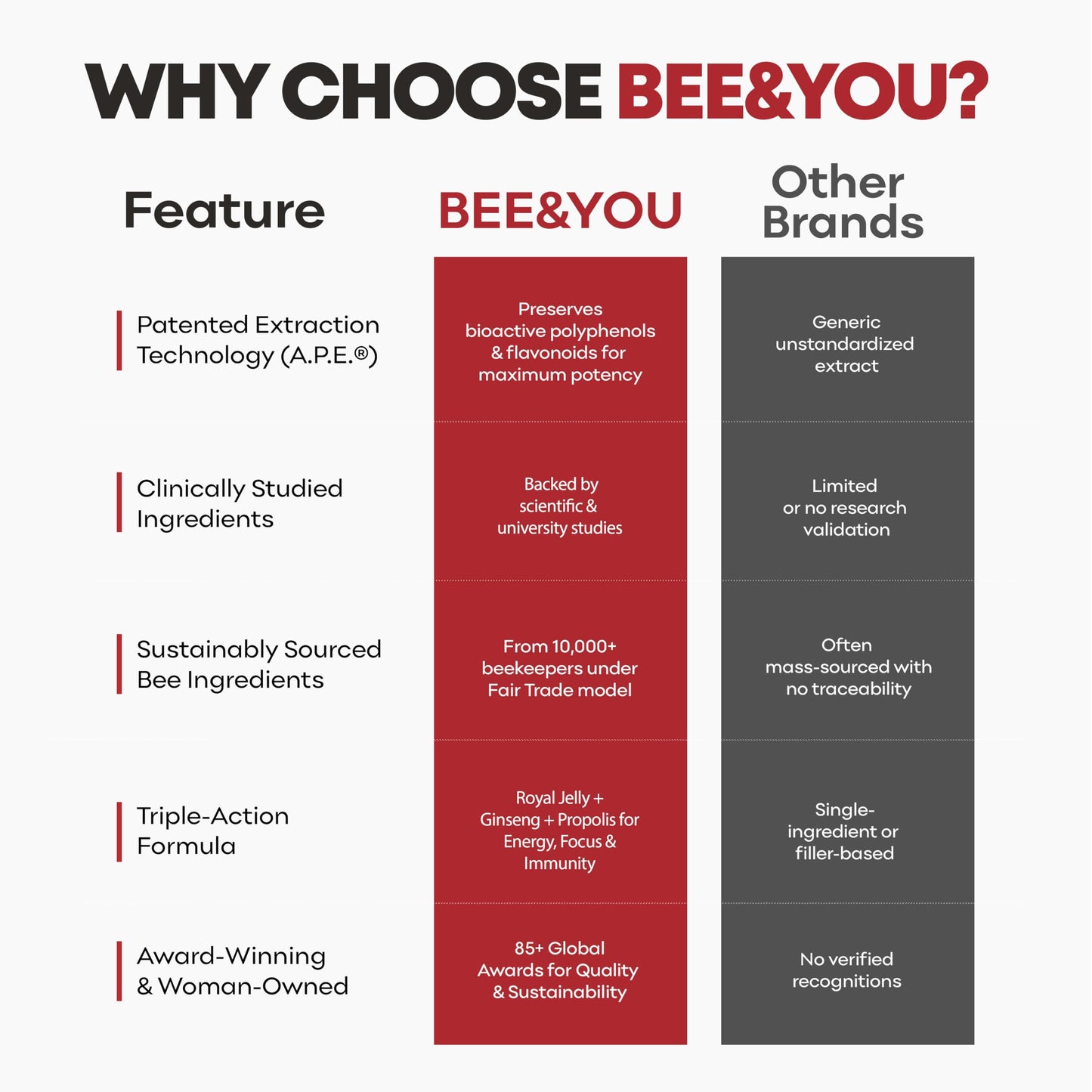 Bee and You Royal Jelly Tablet, Propolis Extract, Bee Pollen, 100% Natural Superfood, Ultra Pure, Immune Support Supplement, Improve Energy, Focus, Antioxidants, Fresh, Keto, Paleo, Gluten-Free | 60ct