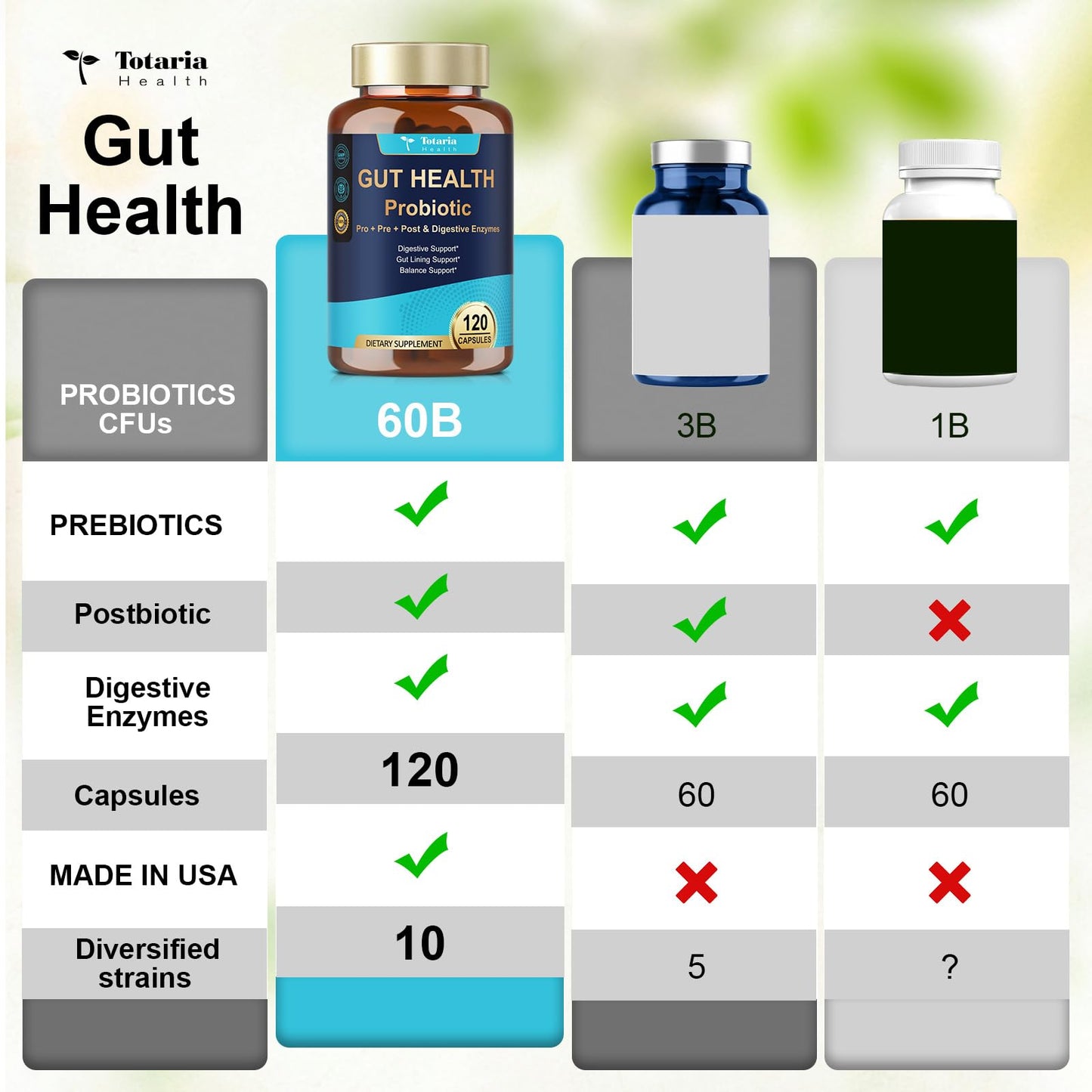14-in-1 Gut Health with Probiotics, Prebiotics, Postbiotics & Digestive Enzymes for Women & Men, 60 Billion CFU Probiotics for Digestion, Strong Immunity, Skin, Complete Gut Health (120 Capsules)