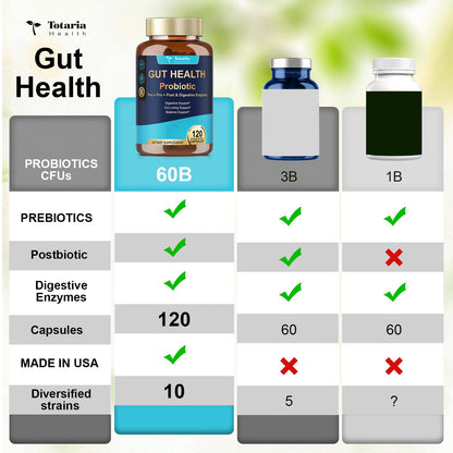 14-in-1 Gut Health with Probiotics, Prebiotics, Postbiotics & Digestive Enzymes for Women & Men, 60 Billion CFU Probiotics for Digestion, Strong Immunity, Skin, Complete Gut Health (120 Capsules)