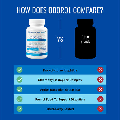 Approved Science Odorol - 60 Capsules - Freshen Bad Breath and Body Odor - Contains L.acidophilus, Green Tea, Magnolia Bark, Peppermint Oil, and Fennel - All Natural, Vegan Friendly, Non-GMO