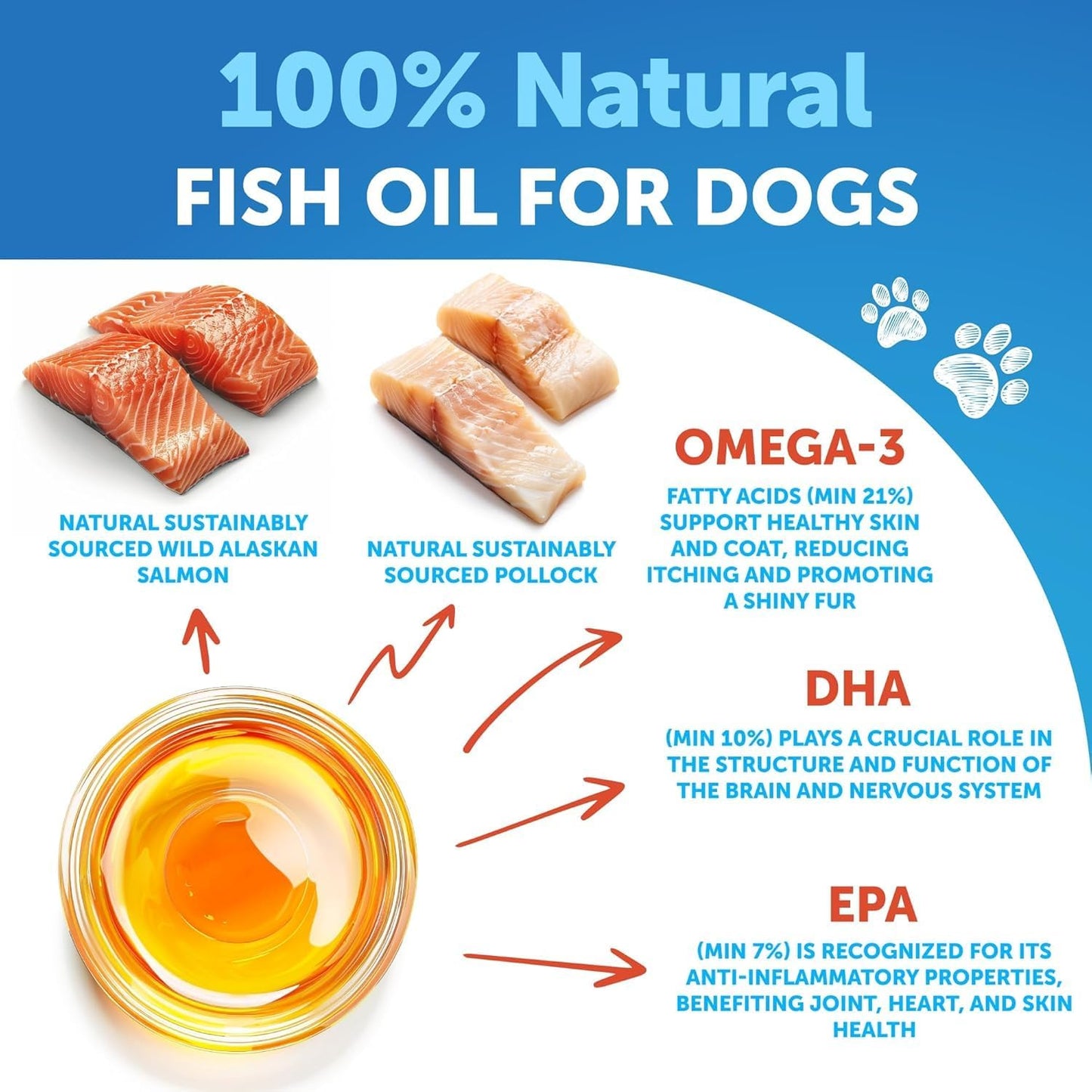 Omega 3 Fish Oil for Dogs + Pumpkin Powder Bundle - Skin & Coat Defense, Allergy Relief, High EPA & DHA - Digestive Support, Fiber for Gut Balance, Firm Stool, Constipation & Diarrhea Relief