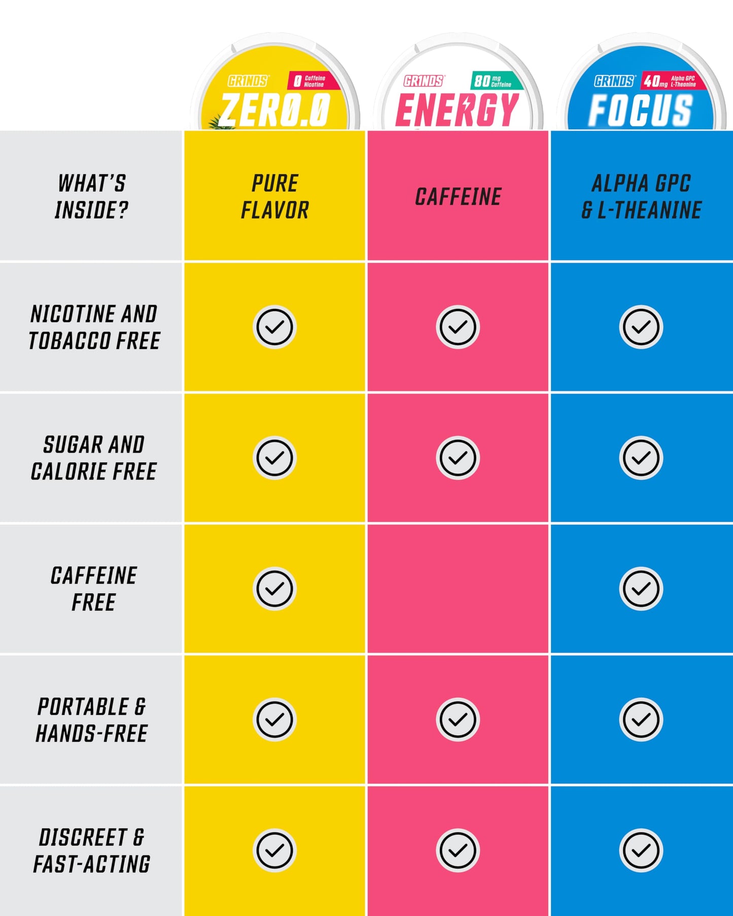 GRINDS Focus Pouches | Naturally Flavored with Nootropic Ingredients | Contains Alpha GPC and L-Theanine | Sugar-Free | 3 Pack | 18 Pouches Per Can | Blue Raspberry