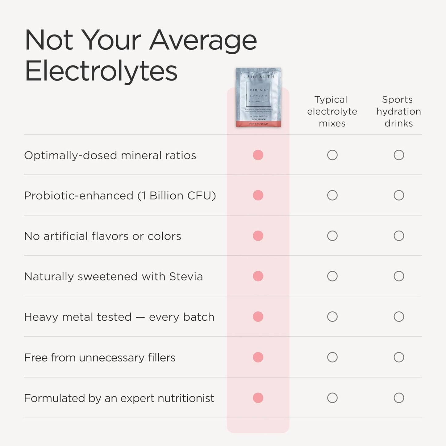 JSHealth Vitamins Hydrate+ Electrolyte Powder Packets for Women with Probiotics – Nutritionist Formulated by Jessica Sepel – Hydration Drink Mix – Pink Grapefruit, 15 Sticks